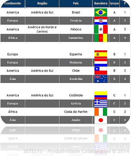  Google Spreadsheet com a Tabela  dos Jogos da Copa do Mundo 2014
